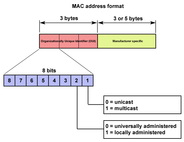 Convert Mac Address To Bytes
